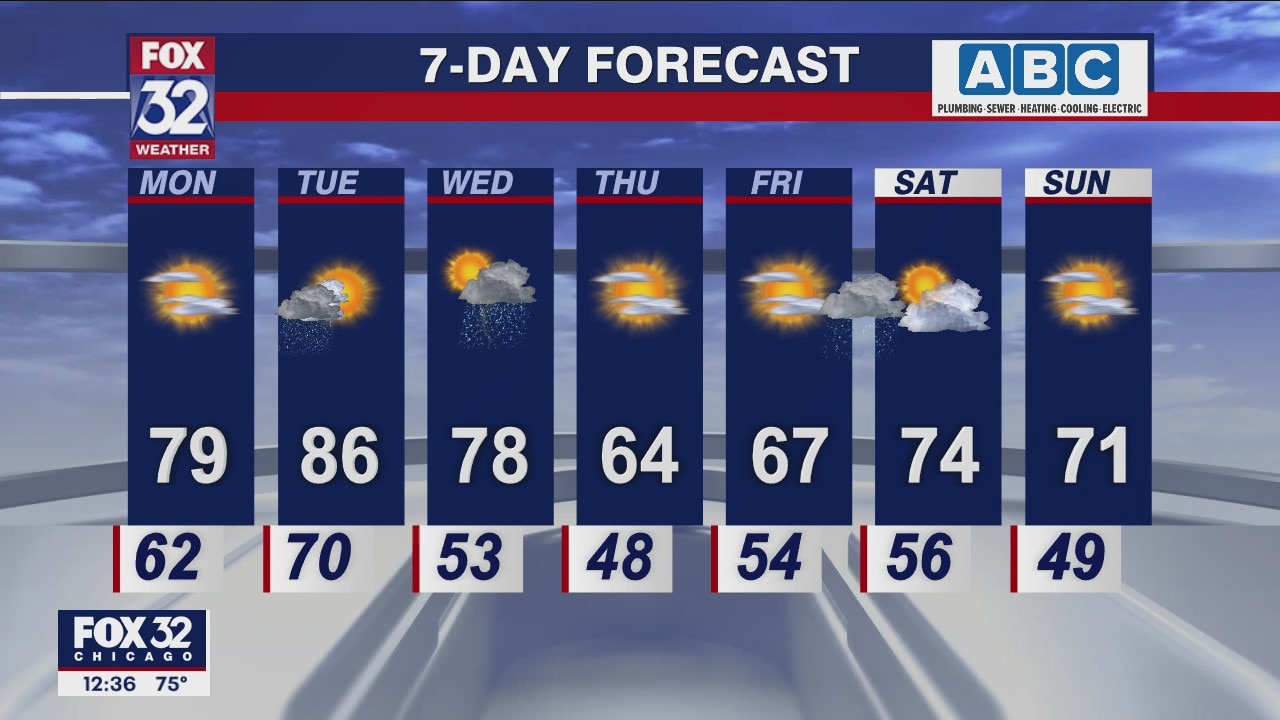 Afternoon forecast for Chicagoland on Sept. 19th