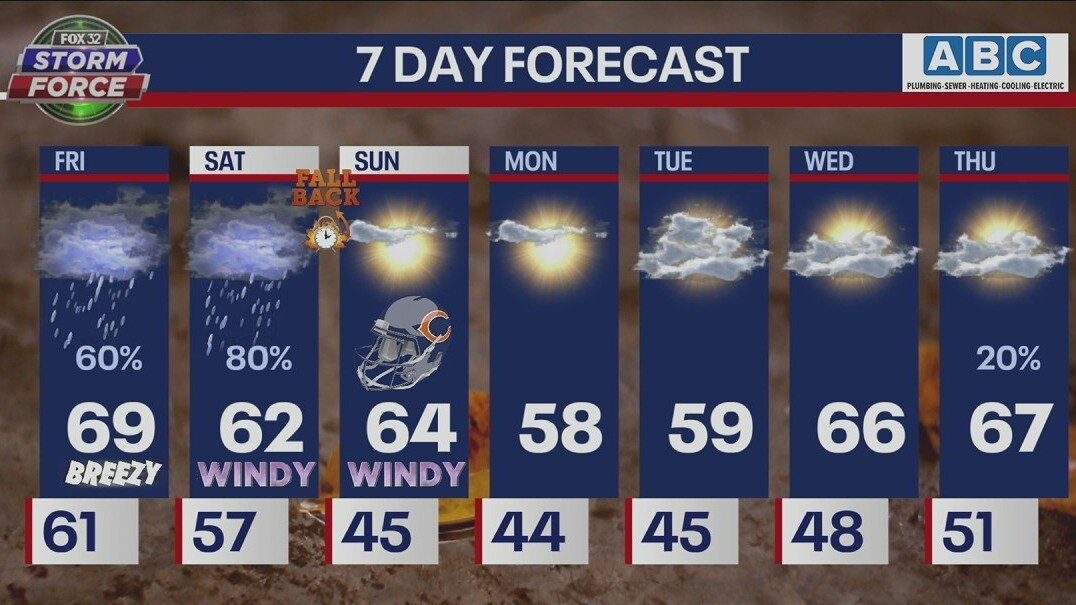 Friday afternoon weather forecast for Chicagoland on Nov. 4