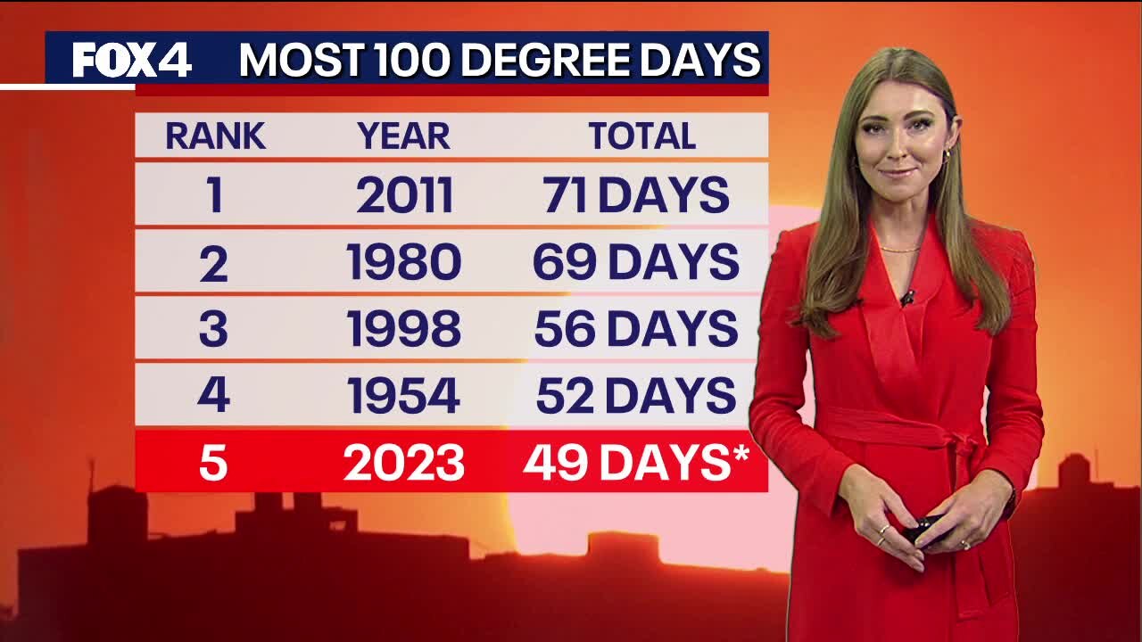 More heat records expected to fall in North Texas