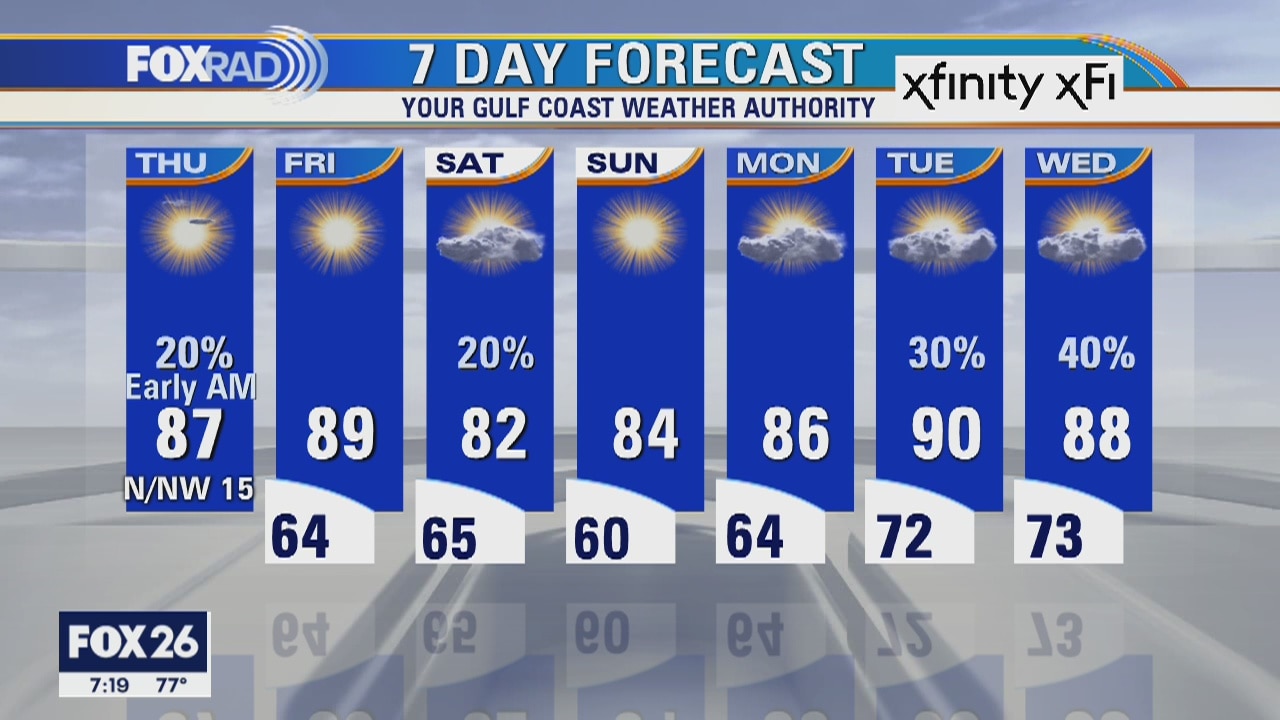 Thursday weather forecast