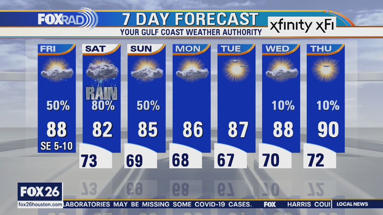 Friday weather forecast