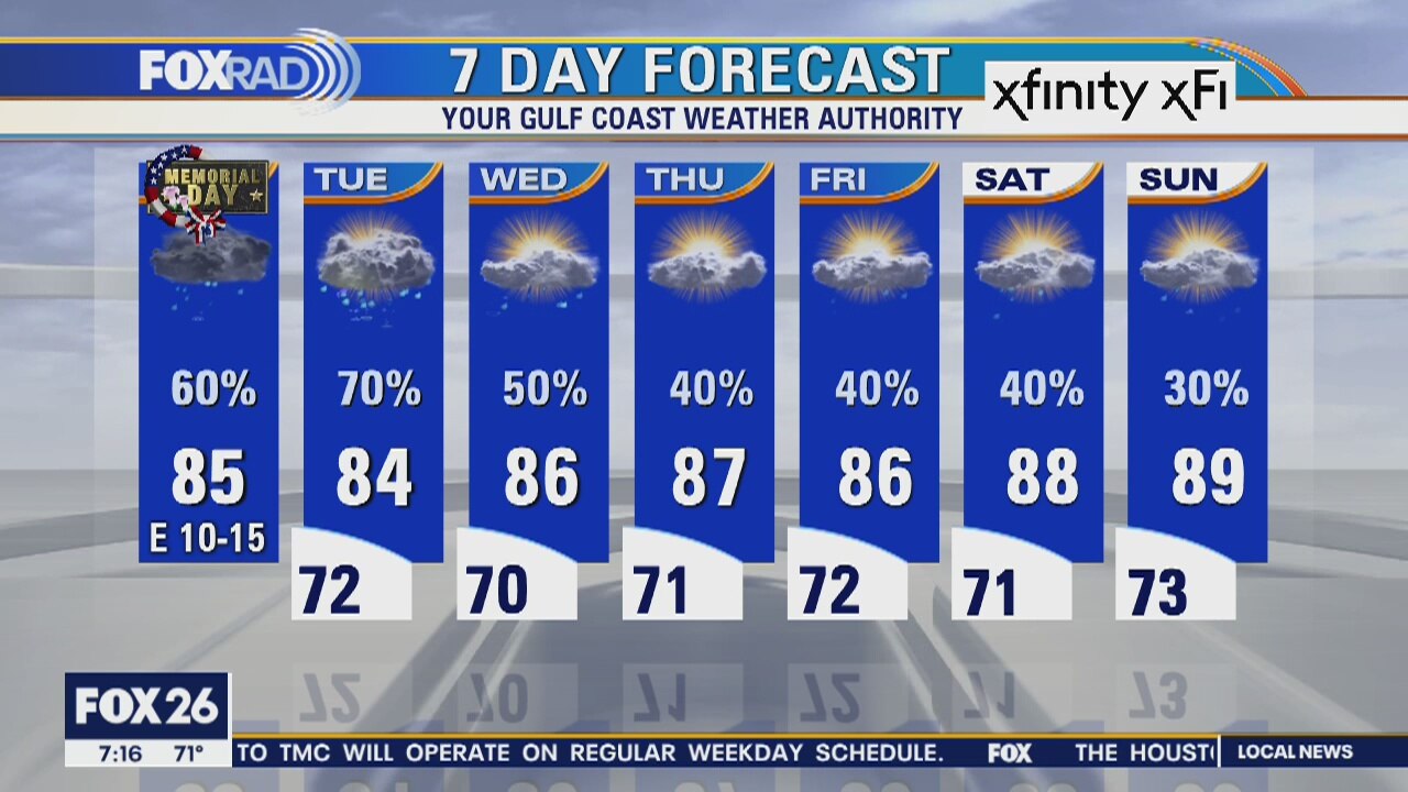 Monday weather forecast