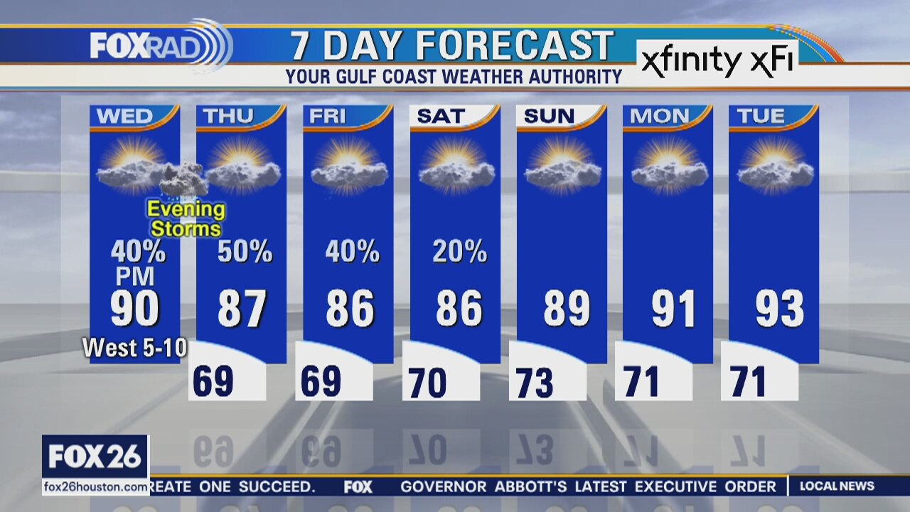 Wednesday weather forecast