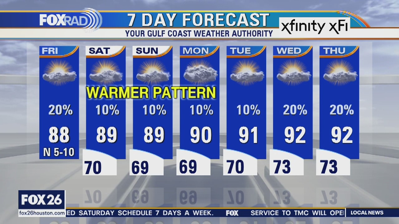 Friday weather and the weekend outlook