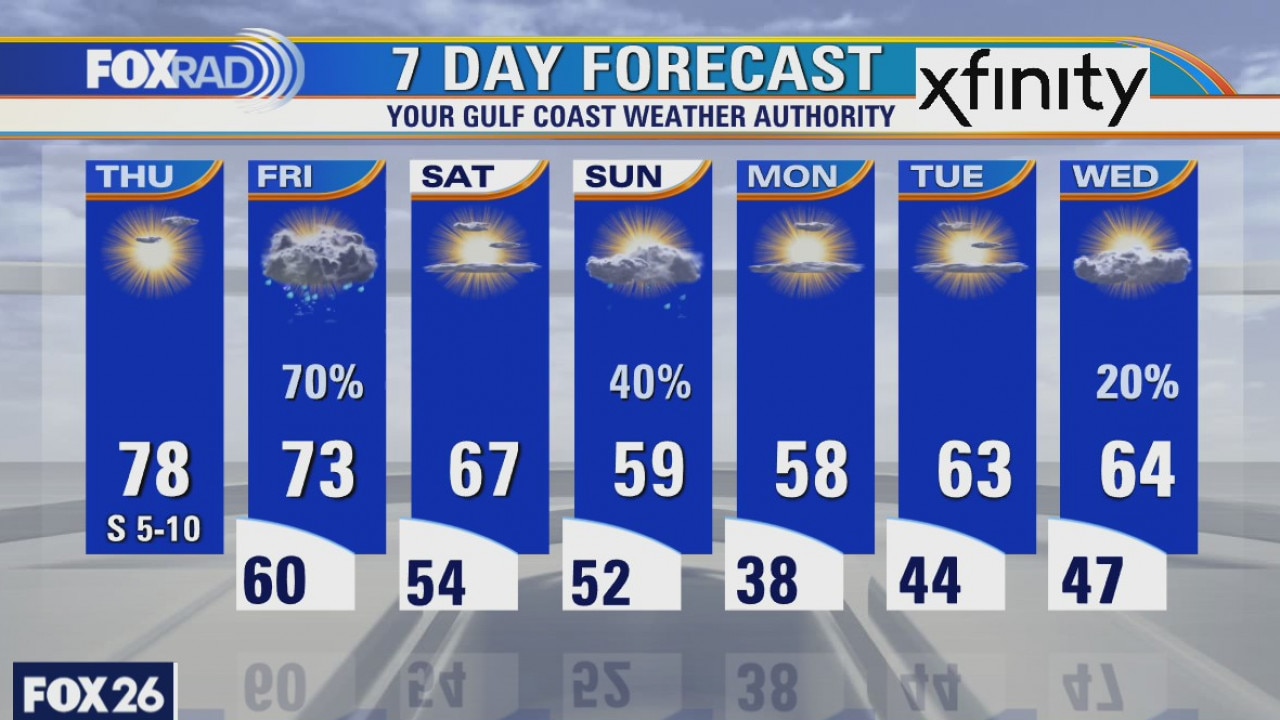 Thursday weather forecat