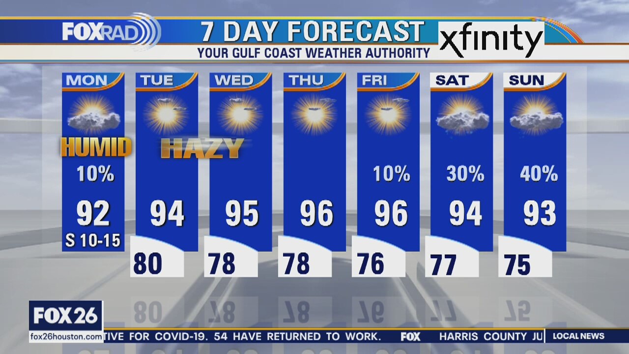 Monday weather forecast