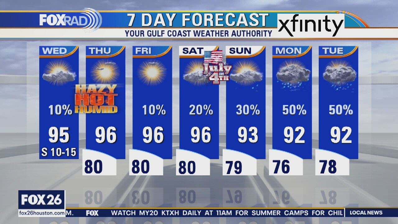Wednesday weather forecast