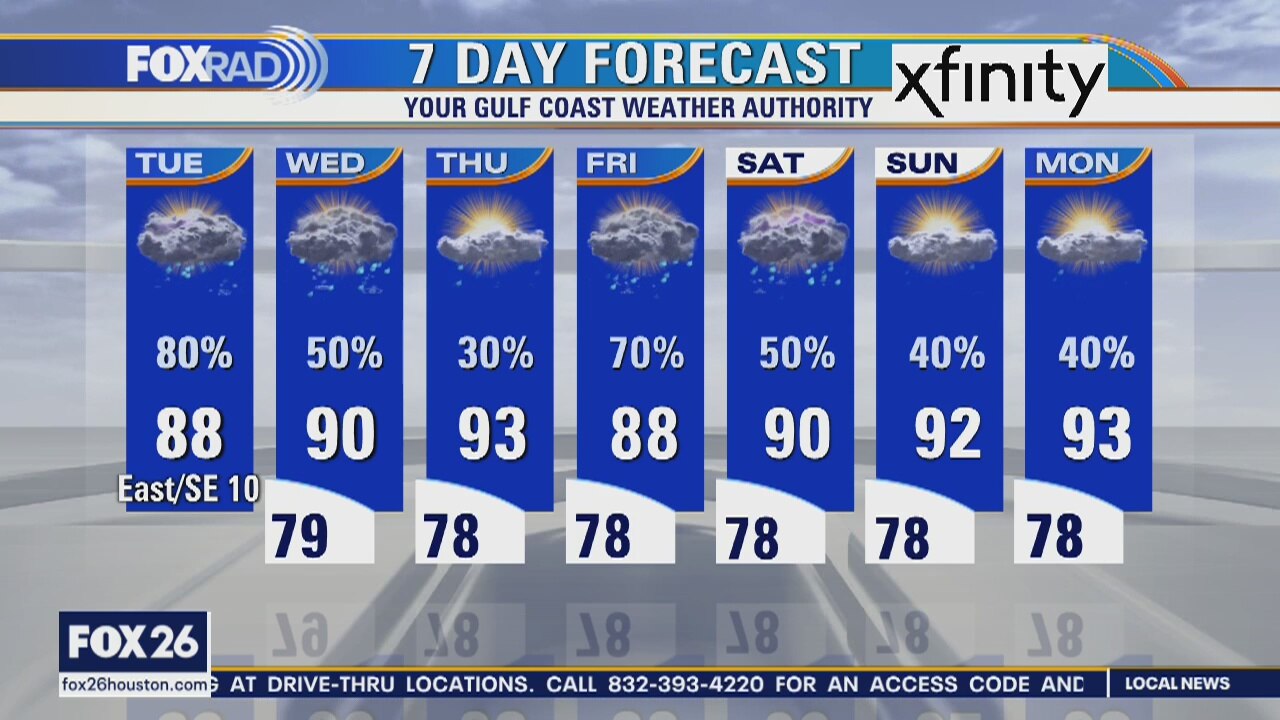 Tuesday weather forecast