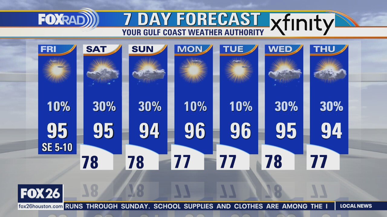 Friday weather forecast