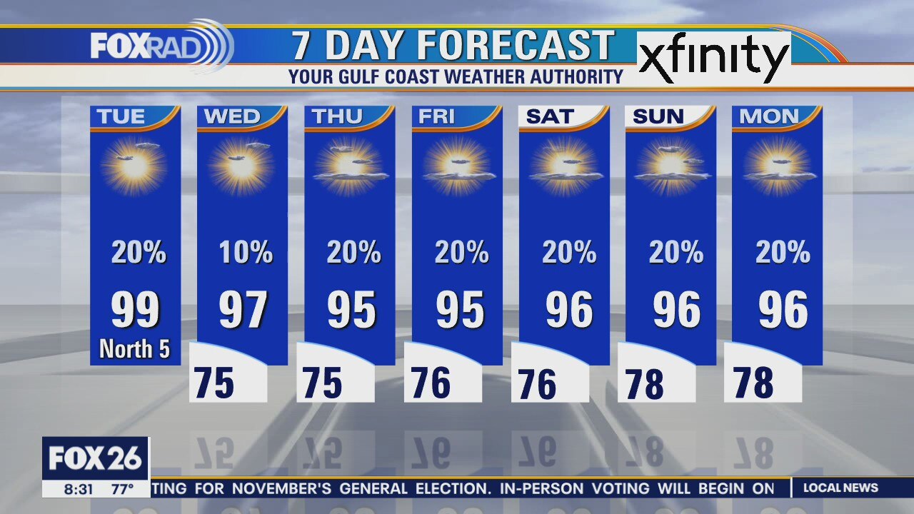 Tuesday weather forecast