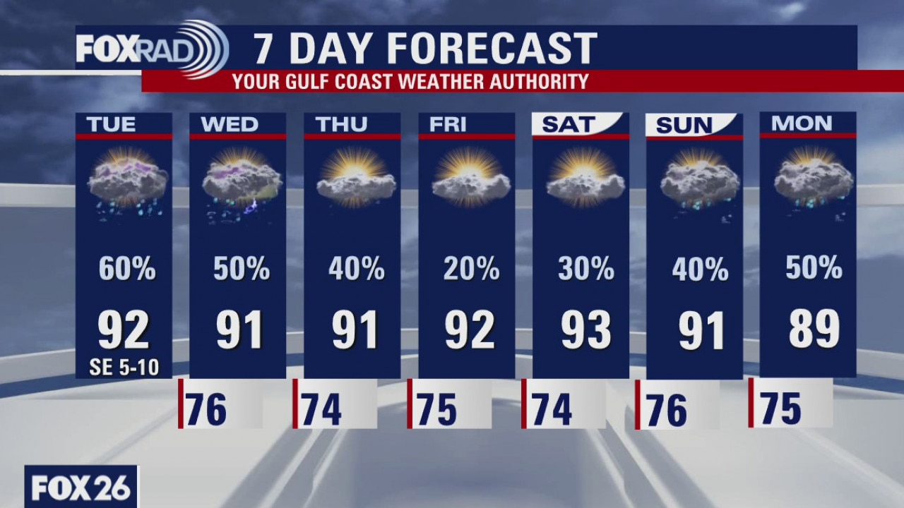 Tuesday weather forecast