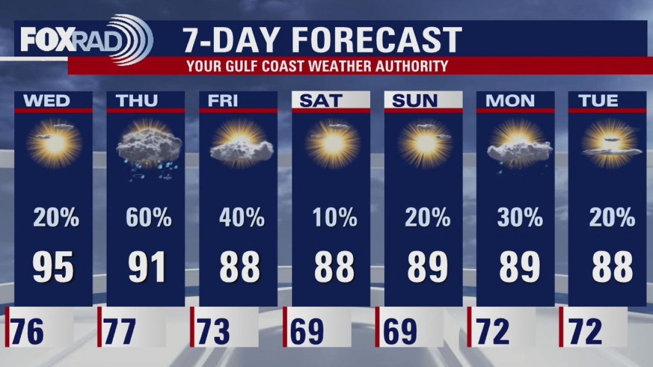 Tuesday Weather Forecast