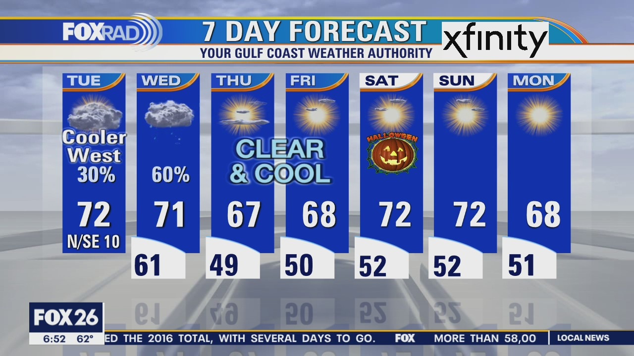 Tuesday weather forecast