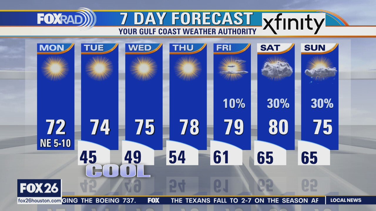 Monday weather forecast