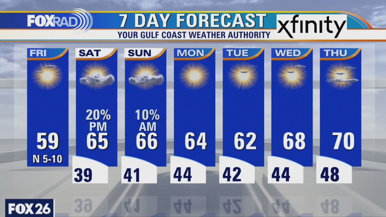 Friday weather forecast