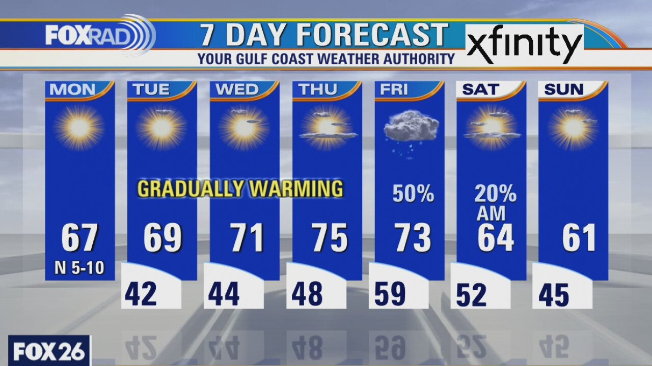 Monday weather forecast