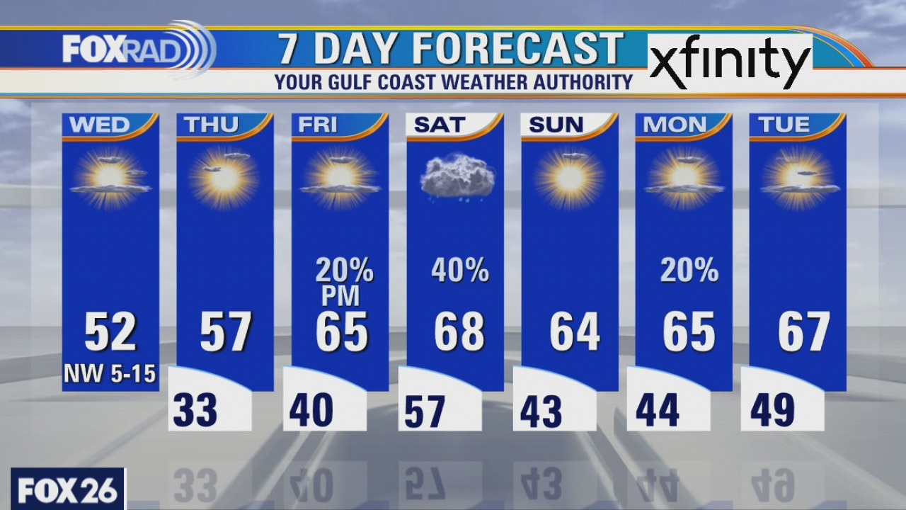 Wednesday weather forecast