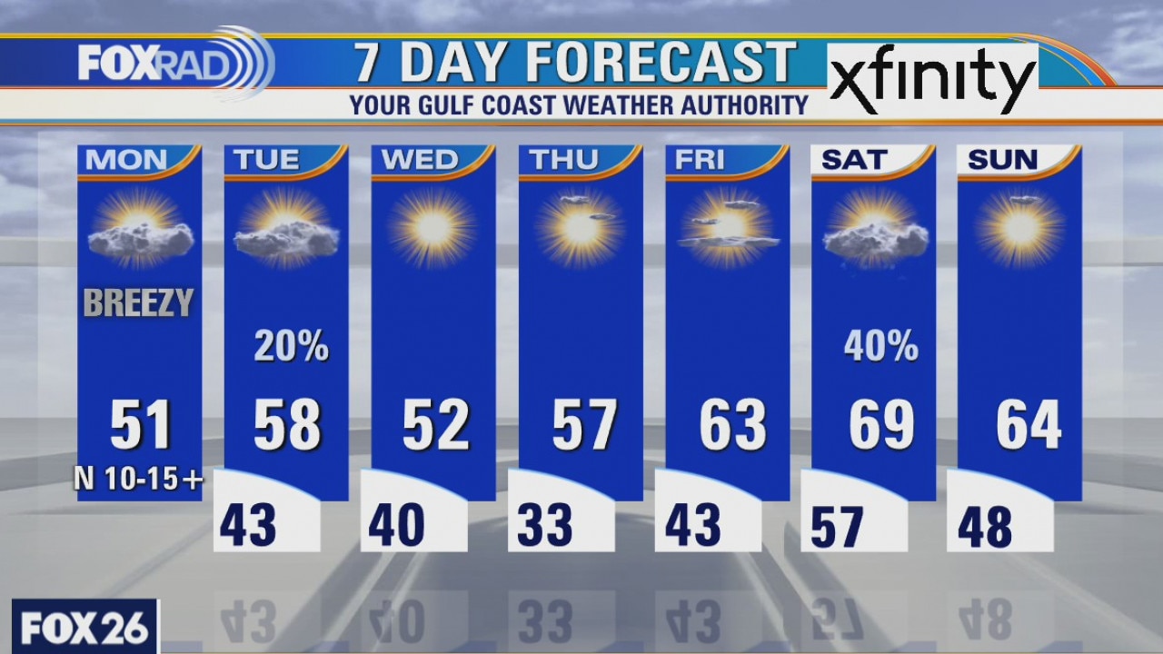 Monday weather forecast