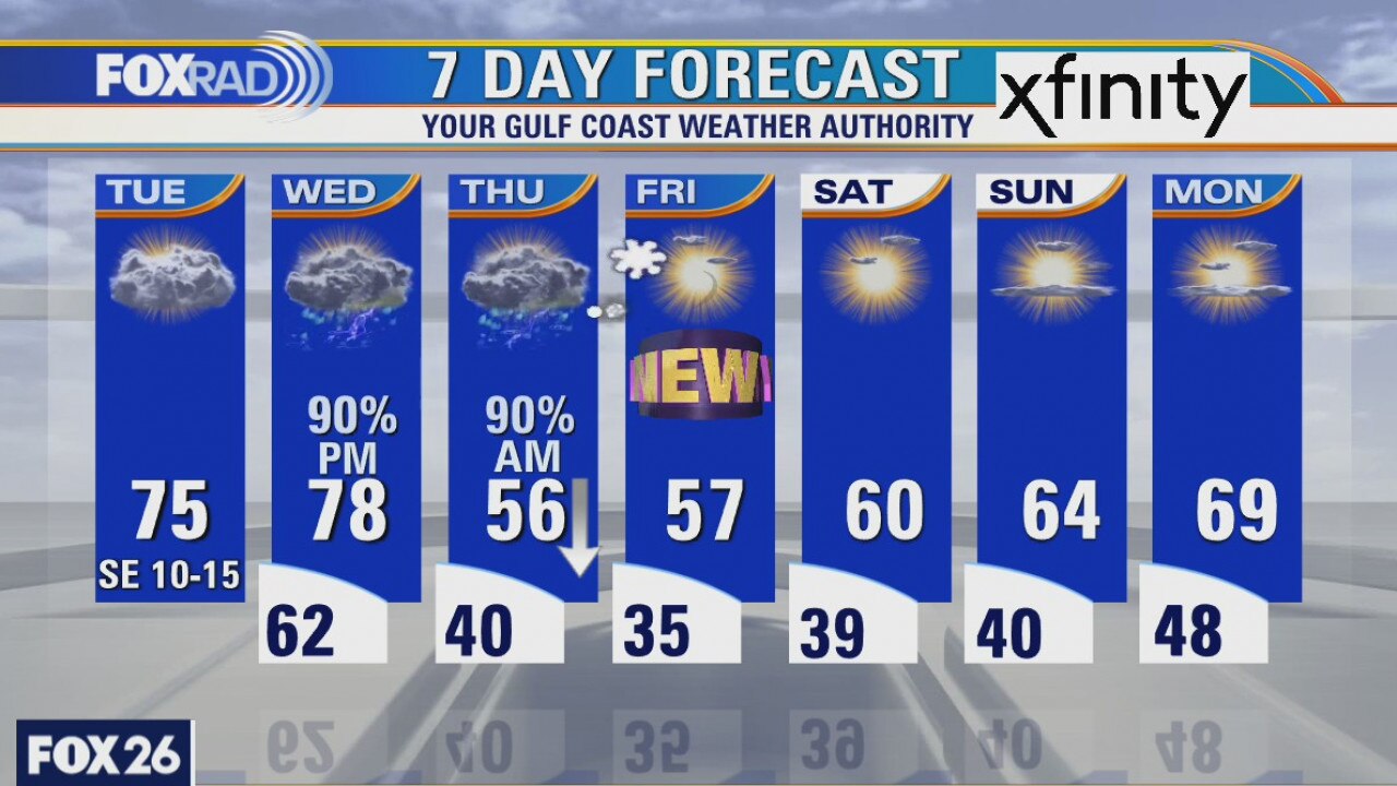 Tuesday weather forecast