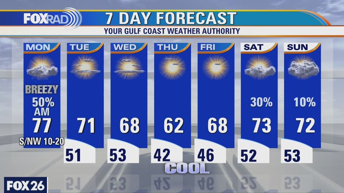 Monday weather forecast