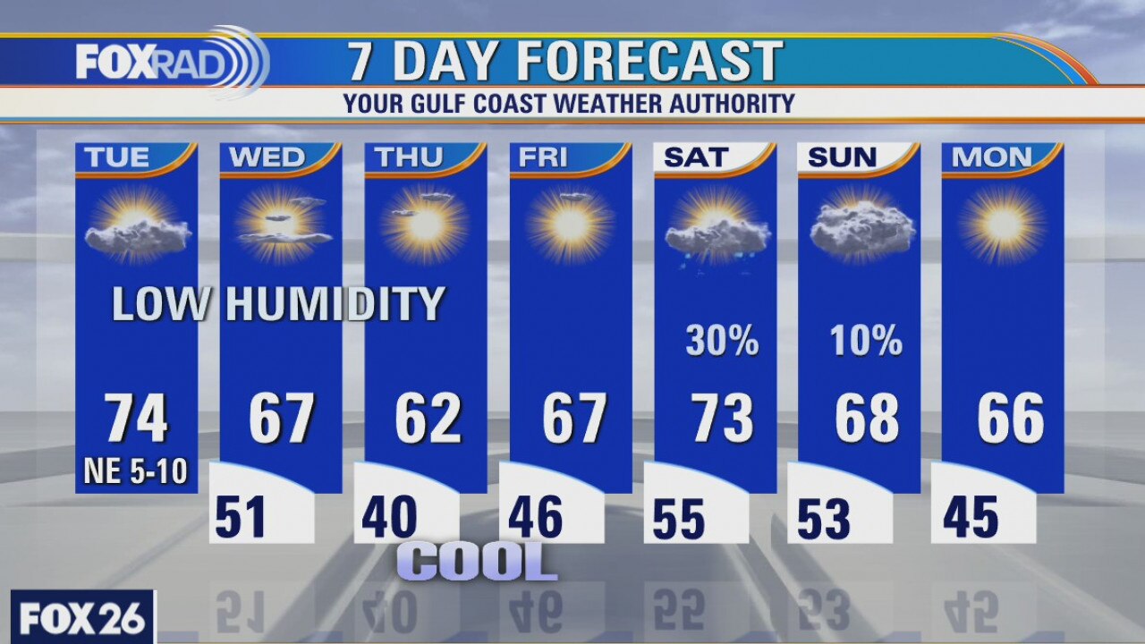 Tuesday weather forecast