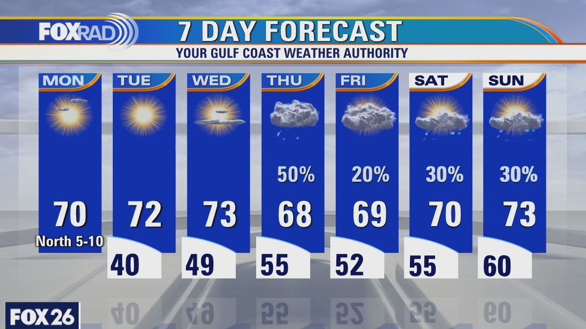 Monday weather forecast
