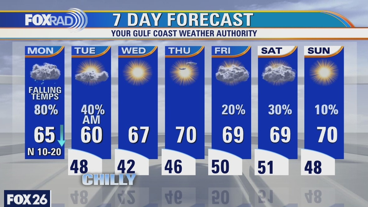 Monday weather forecast