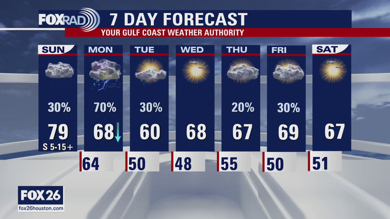 Houston-area weather forecast: February 28th