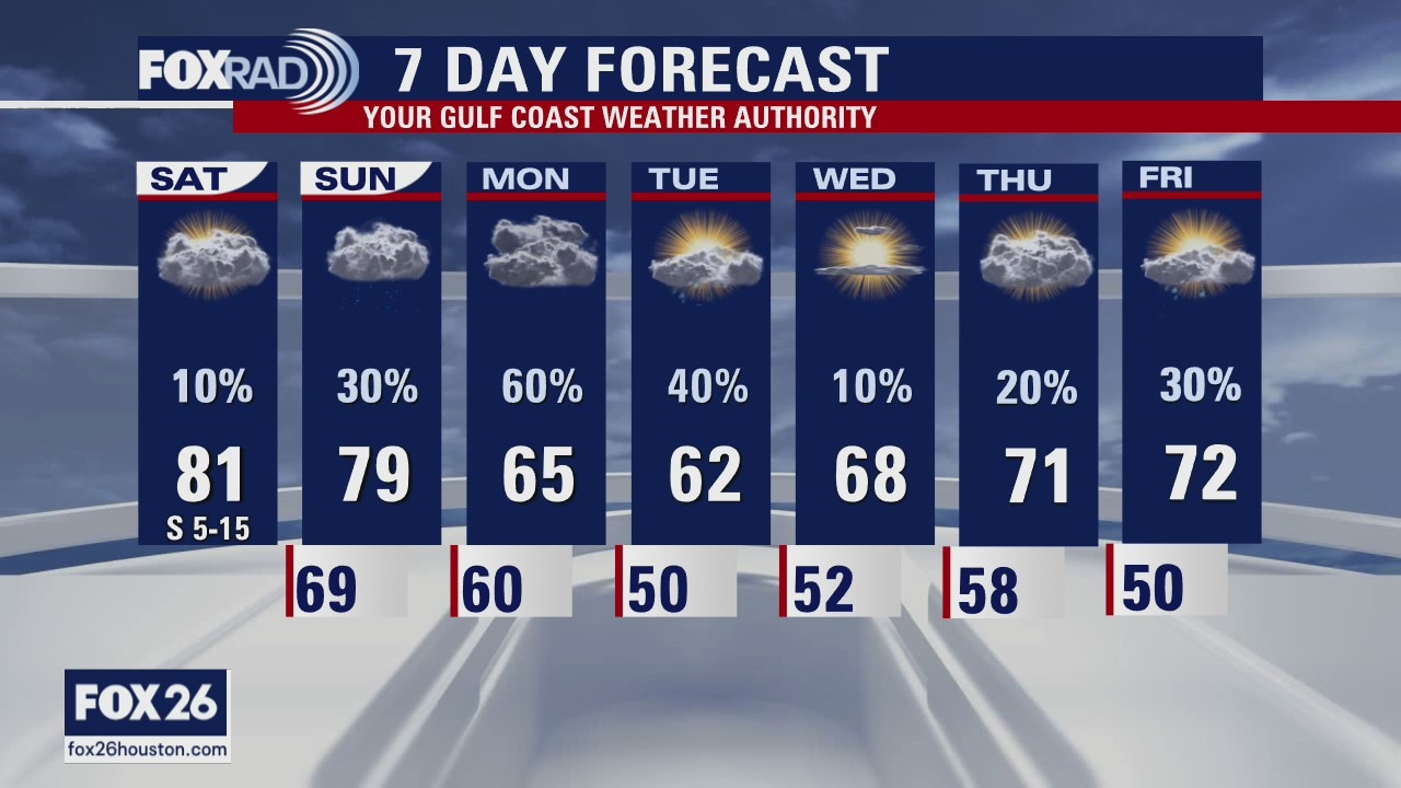 Saturday Weather Forecast