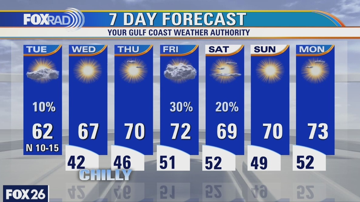 Tuesday weather forecast