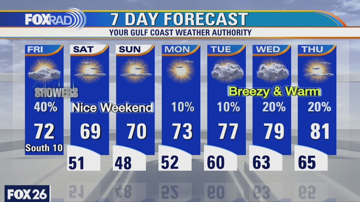 Friday weather forecast