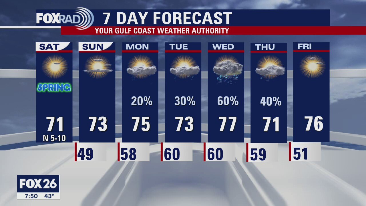 Houston-area weather forecast: March 20th