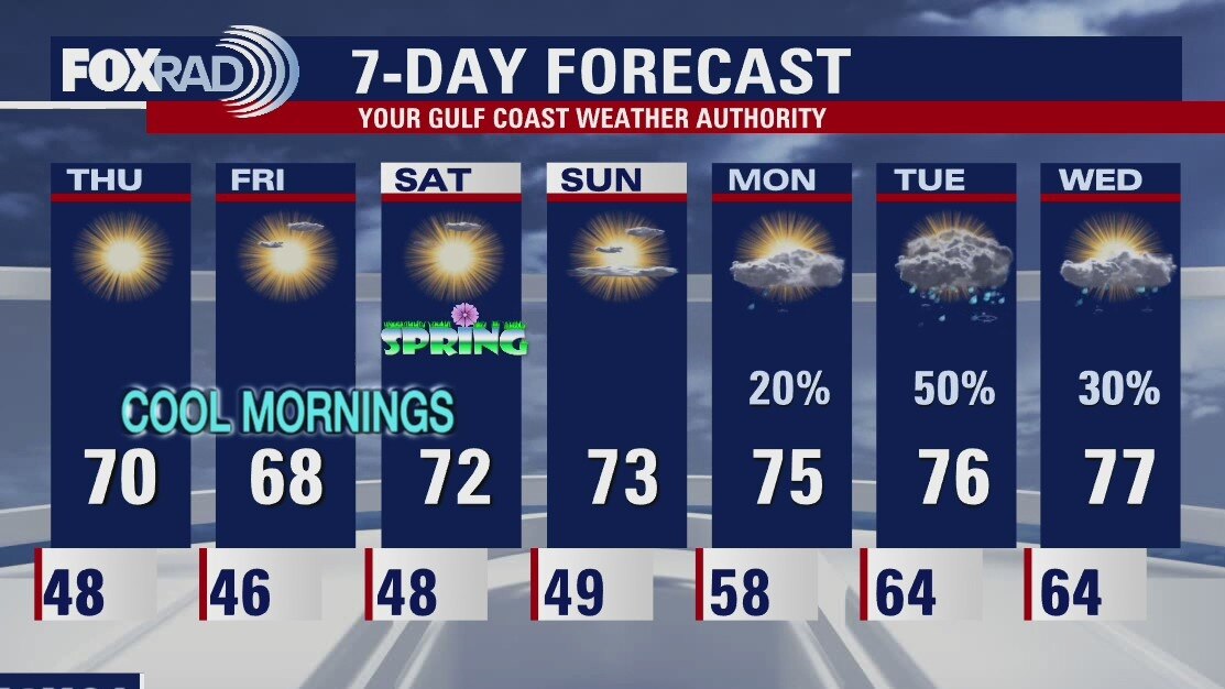 Wednesday evening weather forecast