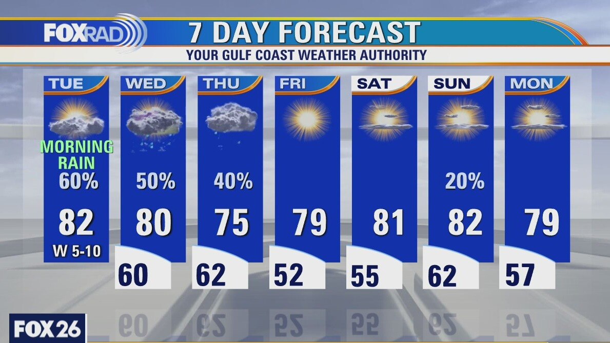 Tuesday weather forecast