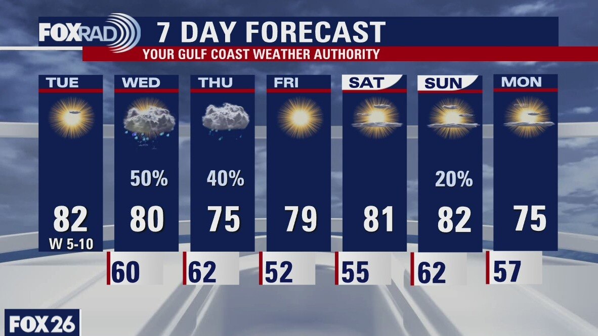 Tuesday weather forecast