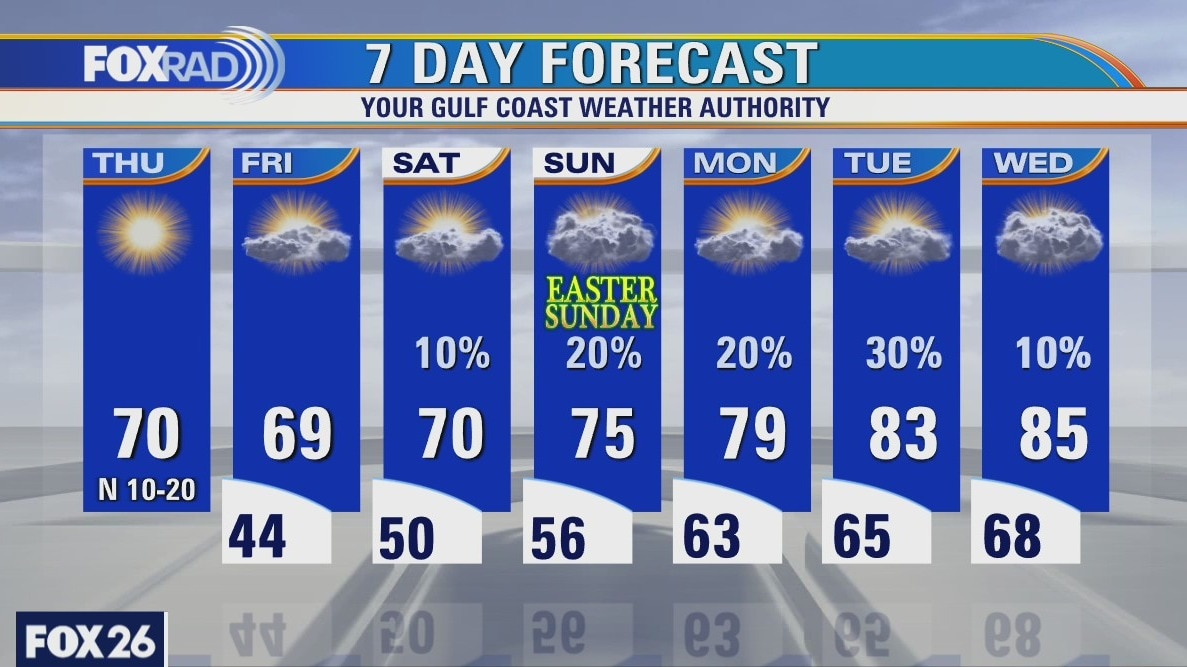 Thursday weather forecast