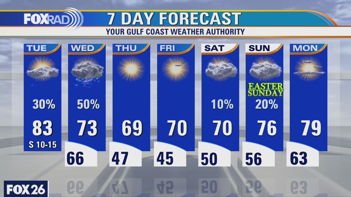 Tuesday weather forecast