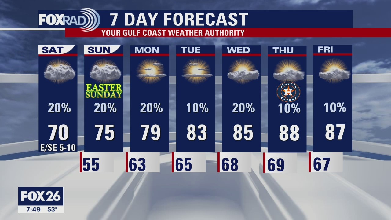 Houston-area weather forecast: April 3rd