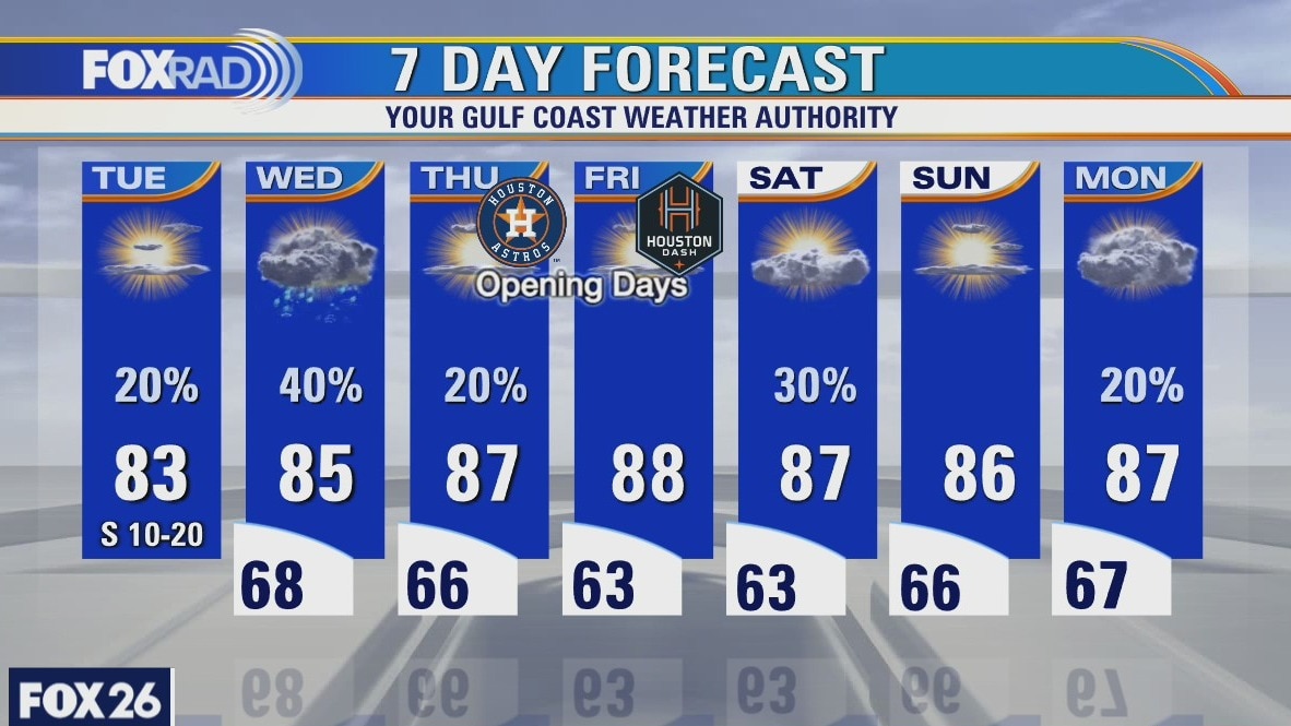 Tuesday weather forecast