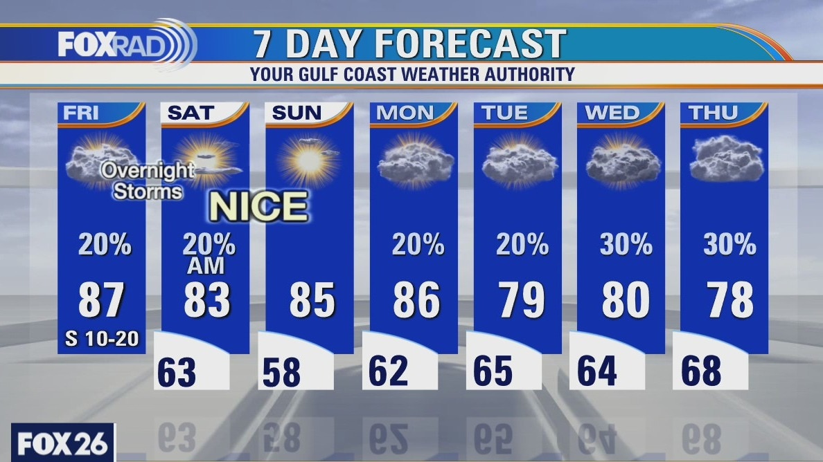 Friday weather forecast