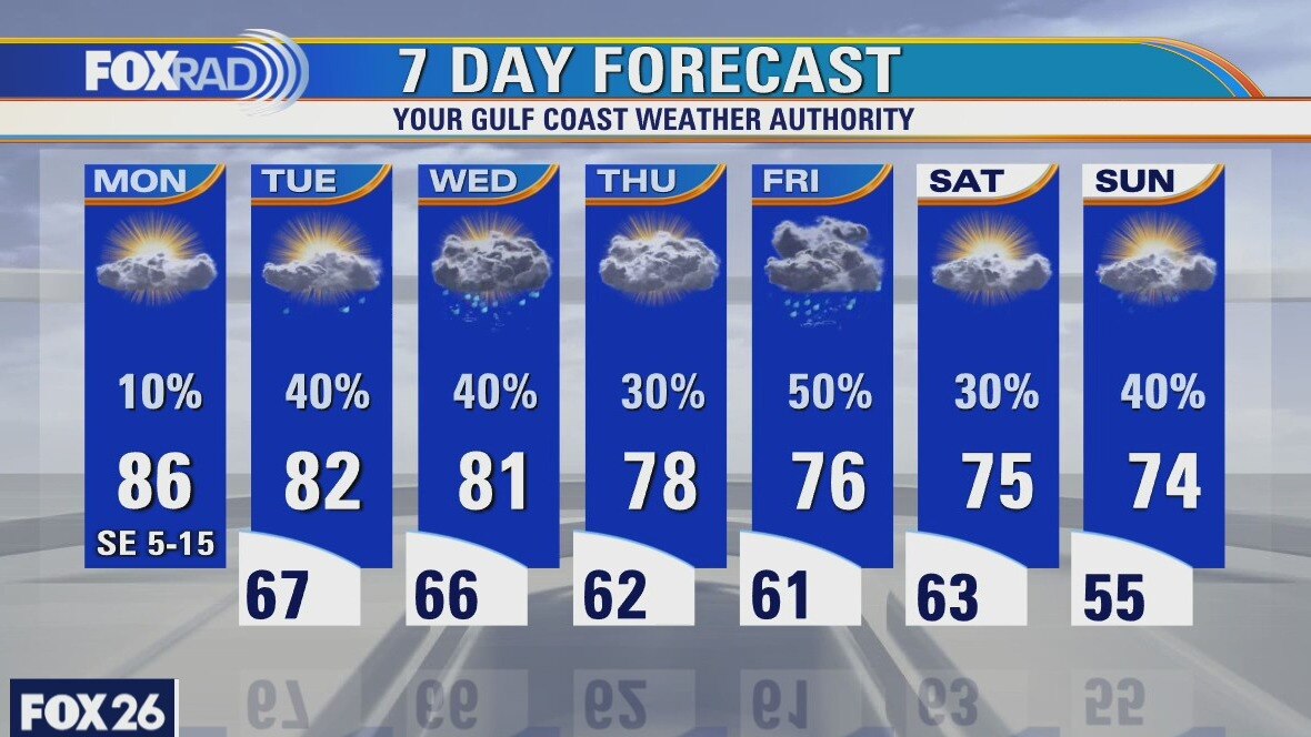 Monday weather forecast