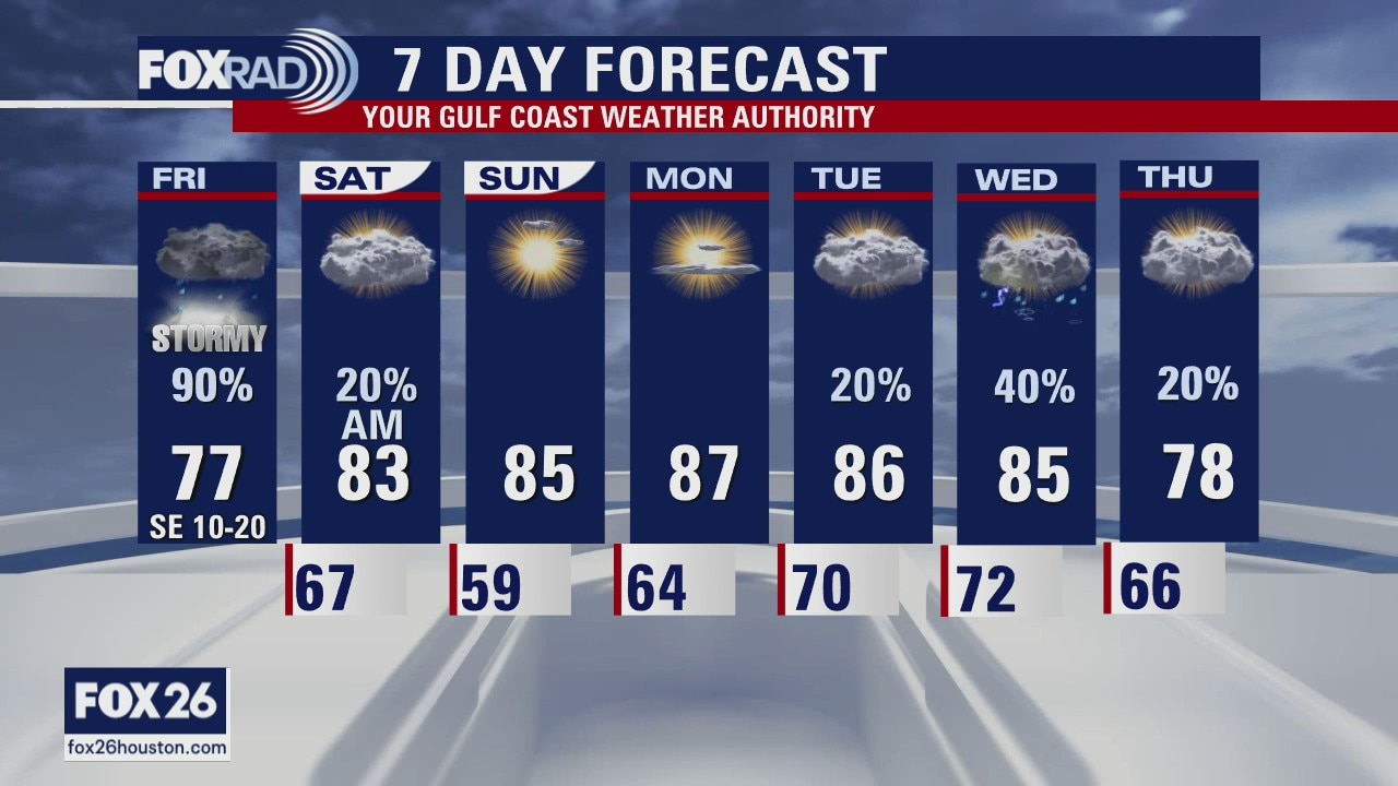 Friday weather forecast