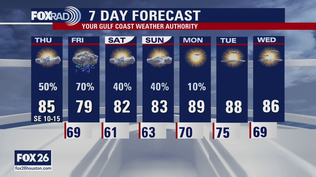 Thursday weather forecast