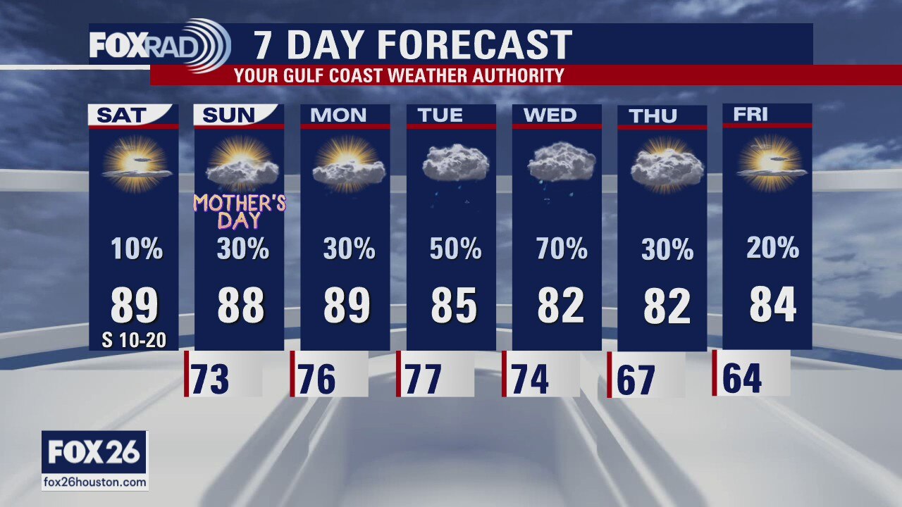Houston-area weather forecast: May 8th