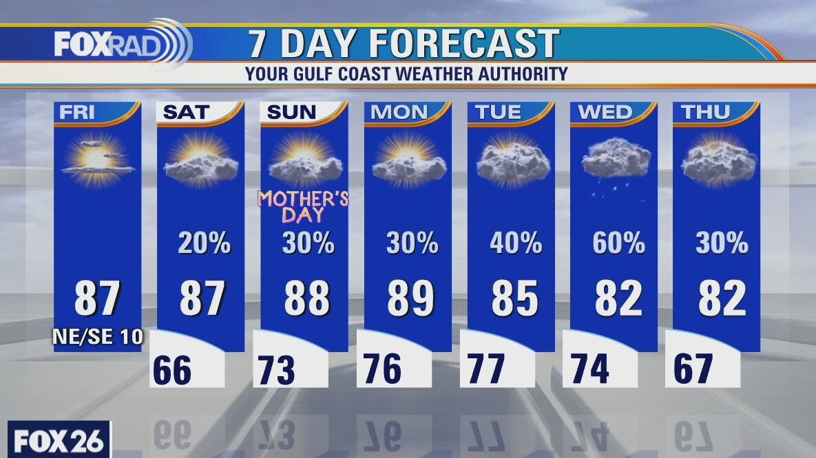 Friday weather forecast