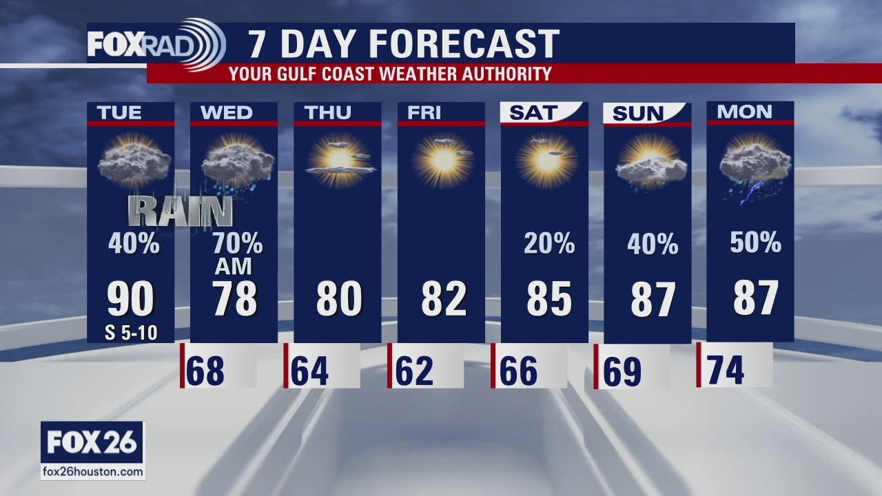 Tuesday weather forecast
