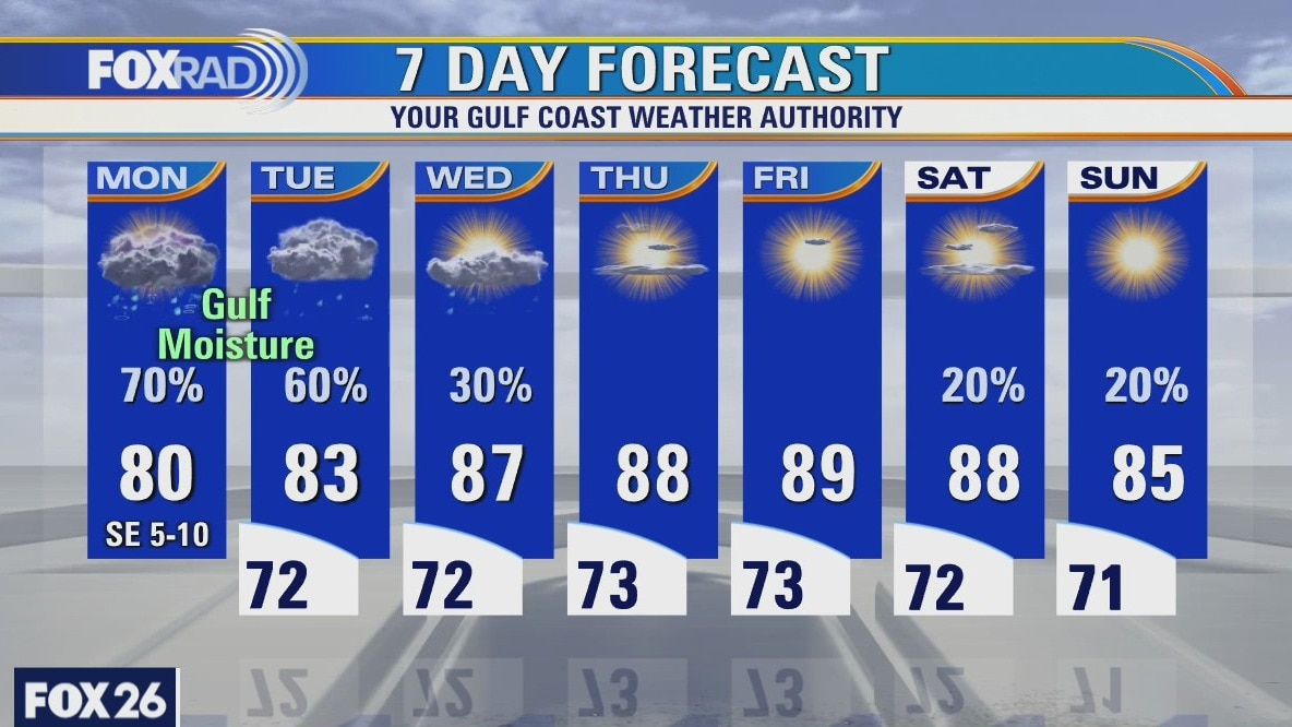 Monday weather forecast