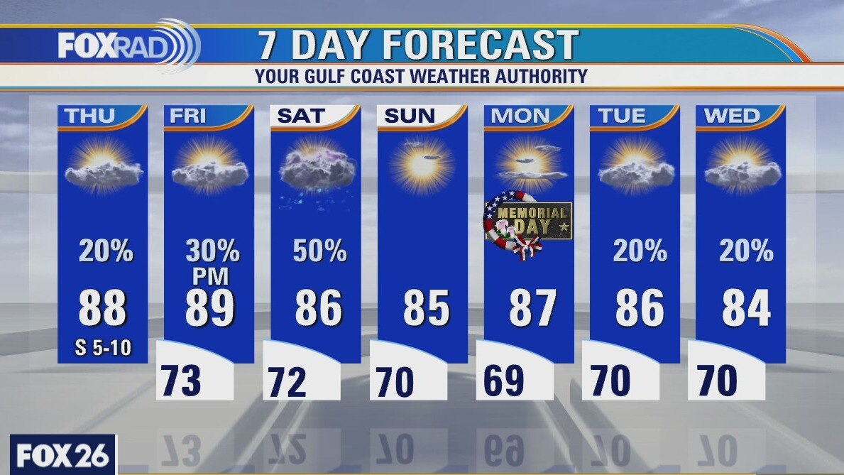 Thursday weather forecast