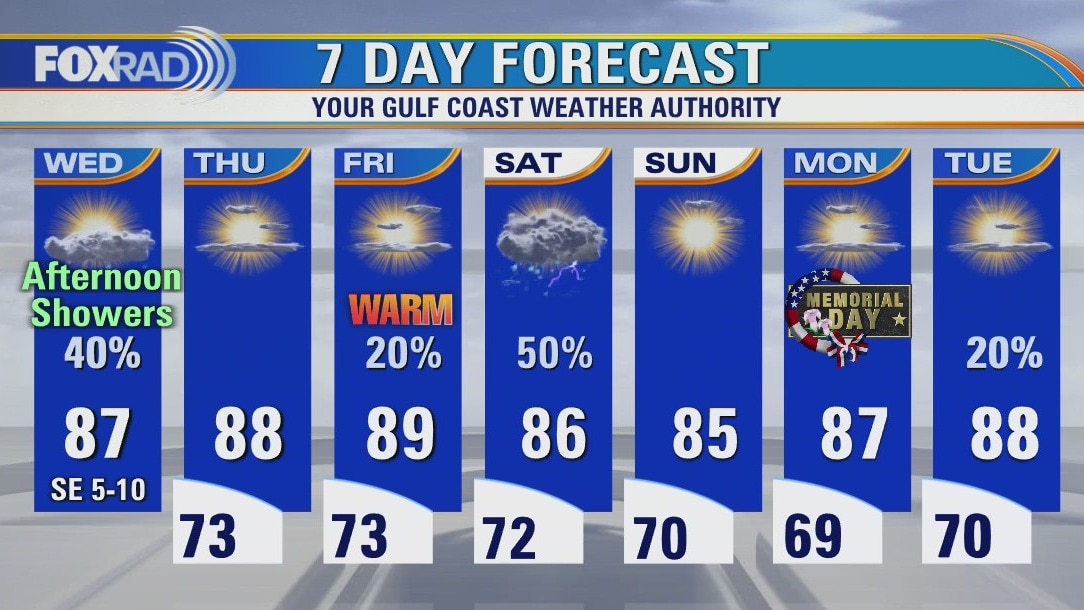 Wednesday weather forecast