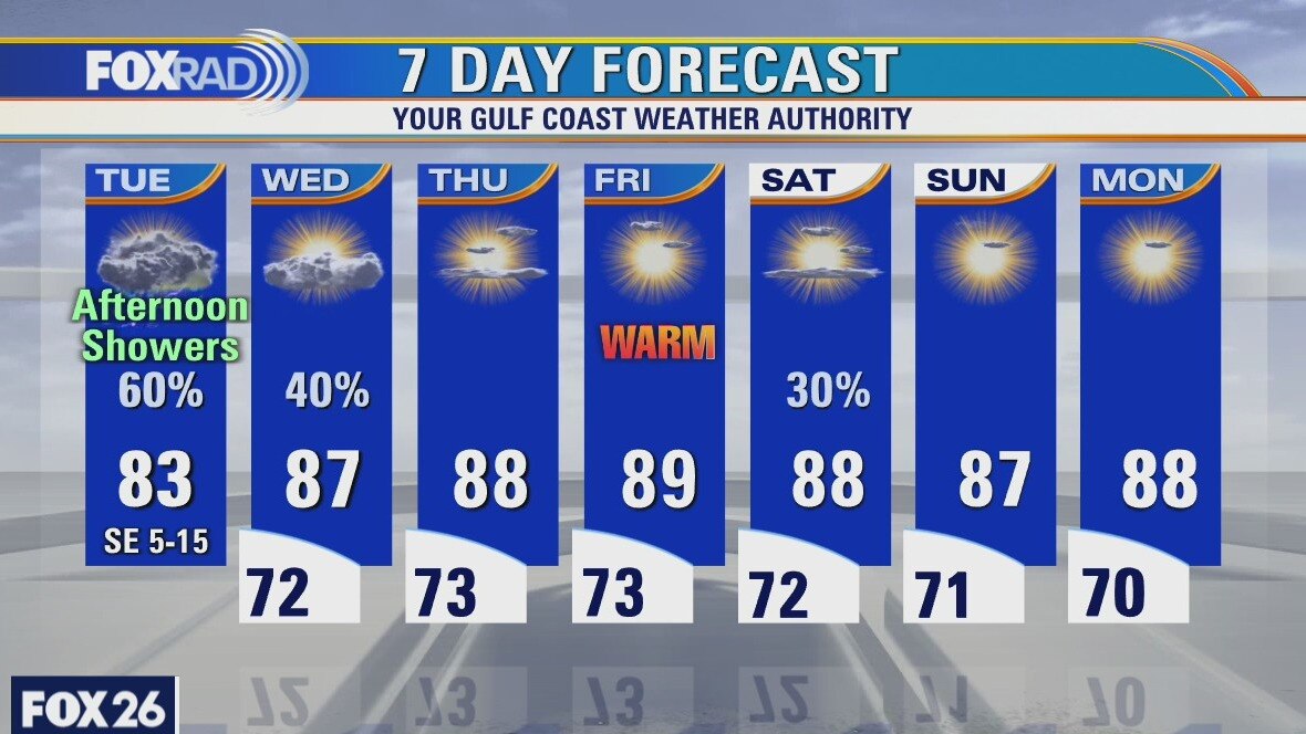 Tuesday weather forecast
